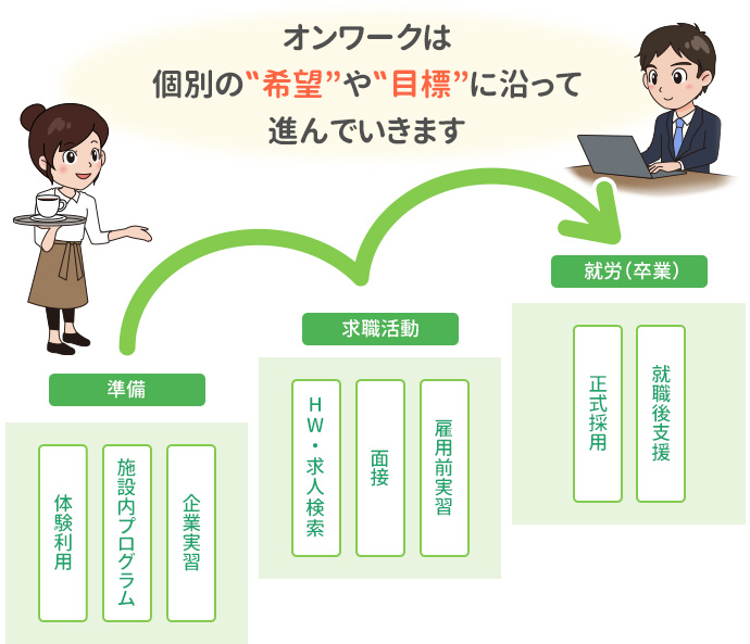 オンワークは個別の希望や目標に進んでいきます