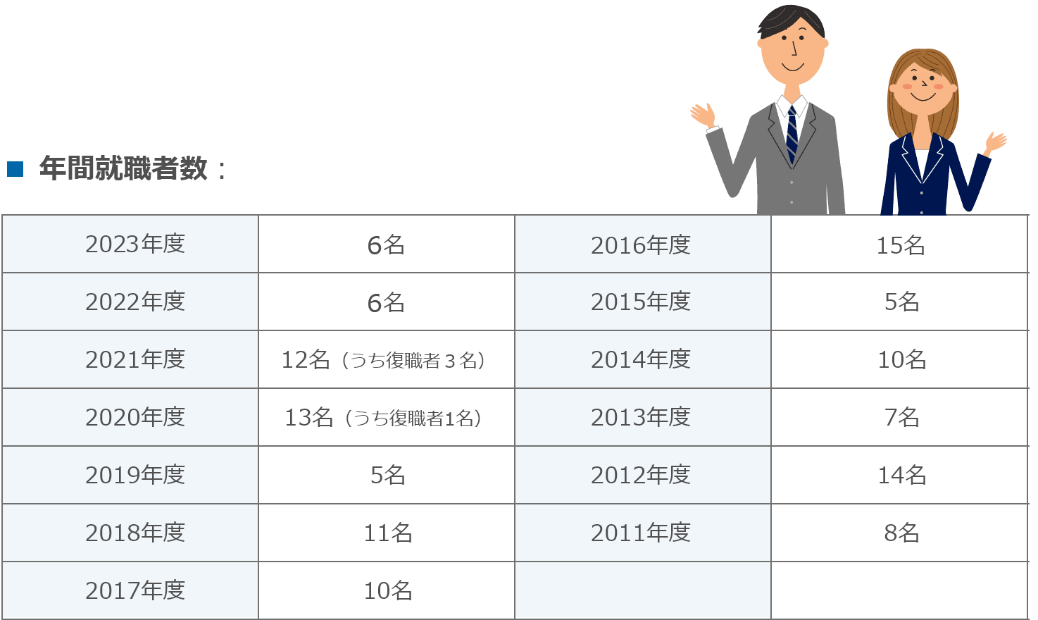 年間就職者数：ここ10年の就職者110名