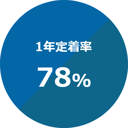 1年定着率78％