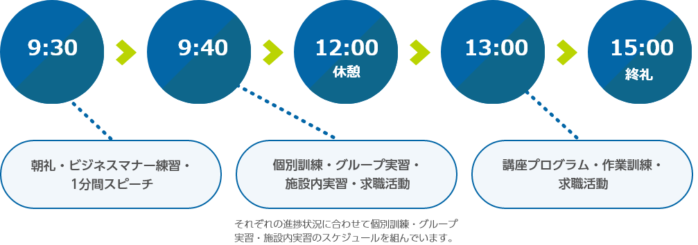 ⼀⽇の流れ（施設内訓練）