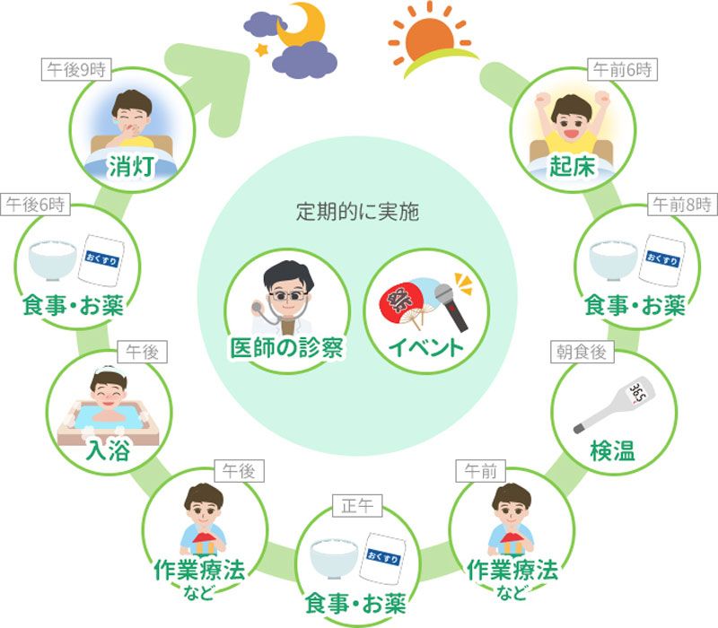 入院生活基本的な1日の例