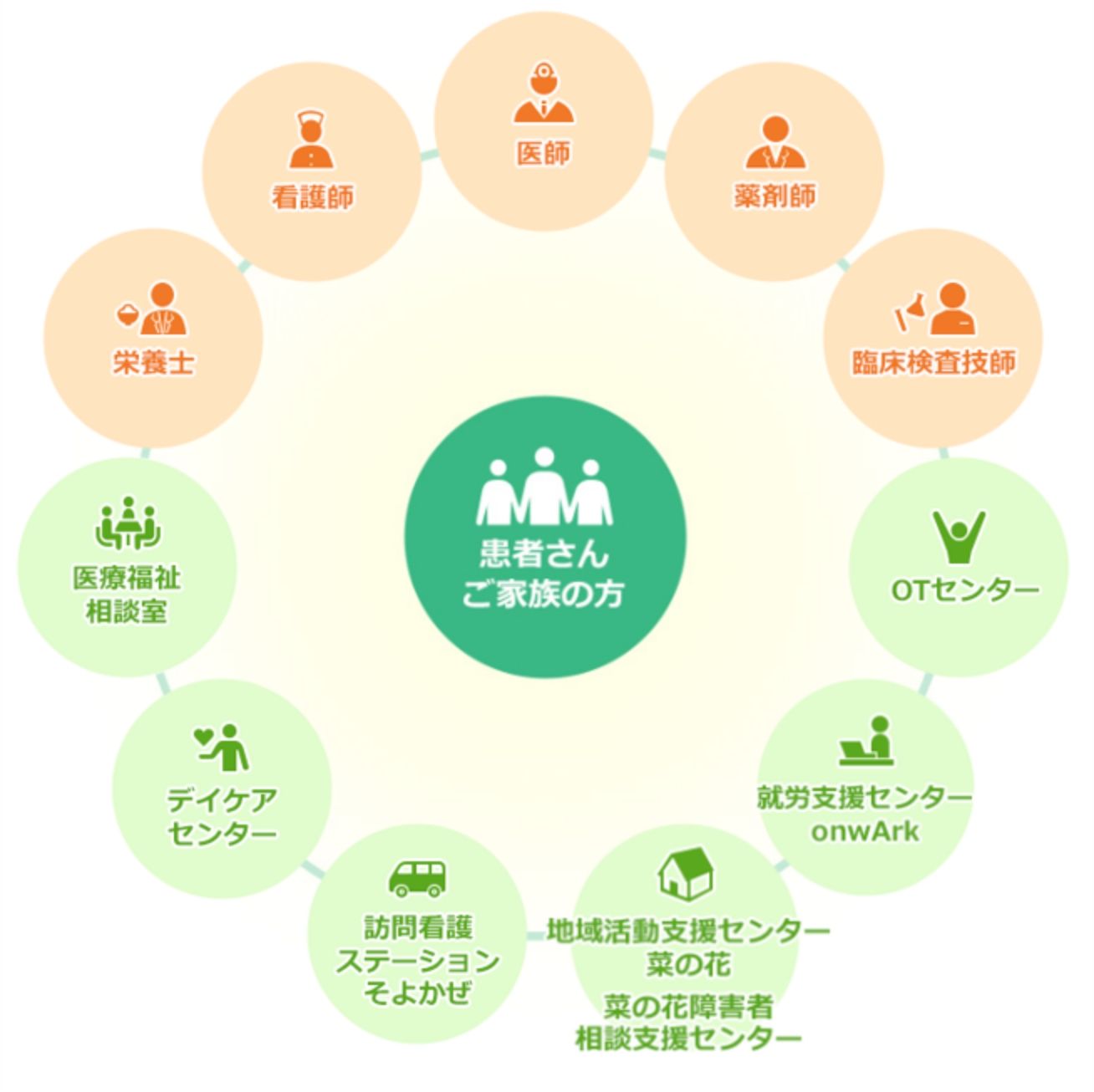 「患者さん ご家族の方」を中心に置き、それを取り囲むように医療従事者や支援施設が円状に配置された多職種連携のイメージ図。上部のオレンジの円（医療スタッフ）：医師、看護師、薬剤師、栄養士、臨床検査技師。下部のグリーンの円（支援施設・窓口）：OTセンター、就労支援センター onwArk、地域活動支援センター 菜の花／菜の花障害者相談支援センター、訪問看護ステーション そよかぜ、デイケアセンター、医療福祉相談室。